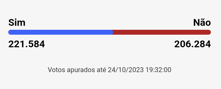 Anistia aos acusados de 08 de janeiro.