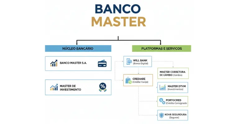 instituições que fazem parte do Banco Master