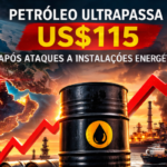 Petróleo dispara e ultrapassa US$115 após ataques a instalações energéticas no Oriente Médio