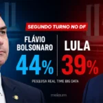 Flávio Bolsonaro aparece com 44% e Lula com 39% no segundo turno no DF, aponta Real Time Big Data
