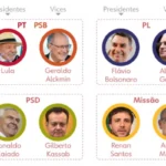 Candidatos à Presidência da República nas Eleições 2026: Veja Quem Pediu Registro no TSE