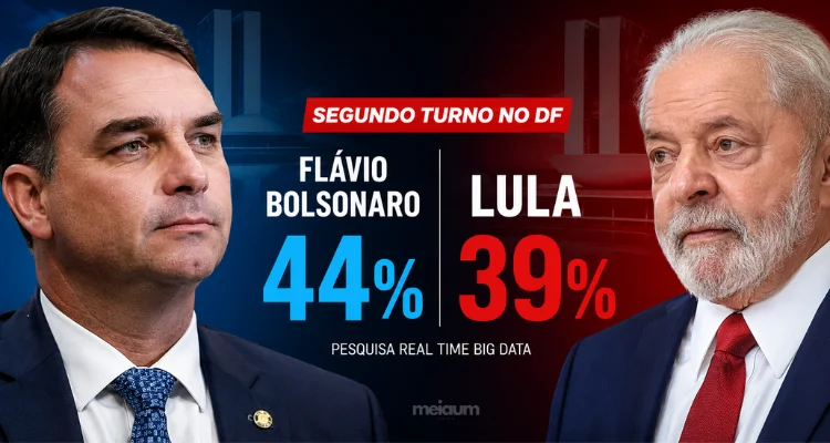 Flávio Bolsonaro aparece com 44% e Lula com 39% no segundo turno no DF, aponta Real Time Big Data