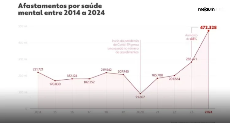 Crise de saúde mental: Brasil tem maior número de afastamentos por depressão e ansiedade em 10 anos