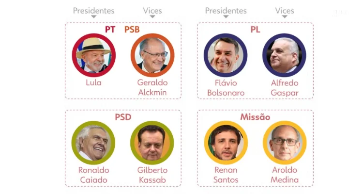 Candidatos à Presidência da República